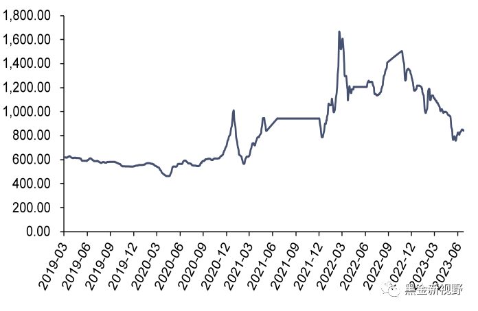 资料来源：Wind，信达证券研发中心