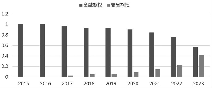 图为2023年上半年我国金融和商品期权交投对比
