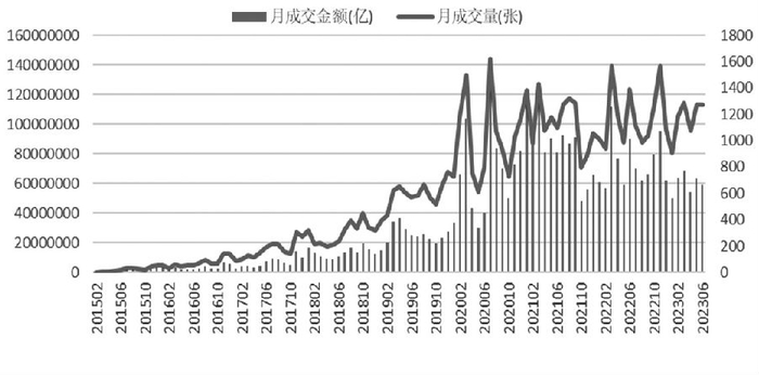 图为我国金融期权成交额、成交量变化