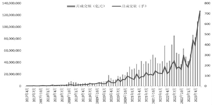 图为我国商品期权成交额、成交量变化