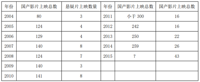 2004～2015年国产悬疑片上映数量统计（图源：《新世纪国产悬疑电影研究》）