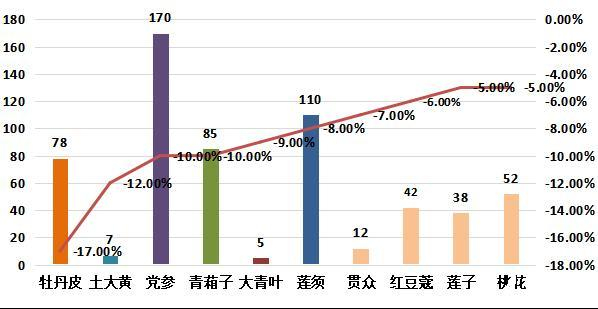 图5：周环比跌幅较大的部分品种