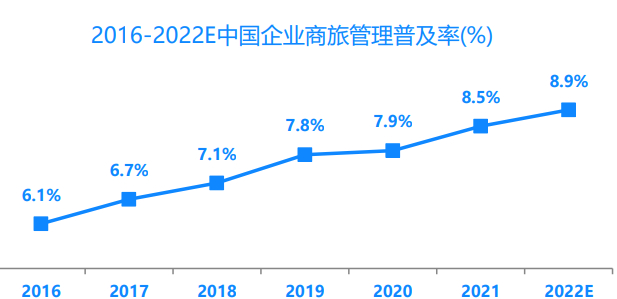 图源：《中国商旅行业发展白皮书2022》