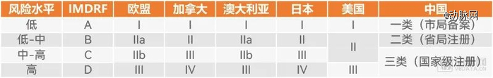 各国及地区医疗器械分类差异（动脉网制图）