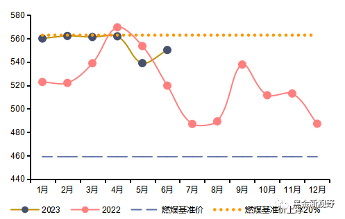 资料来源：北极星售电网，信达证券研发中心