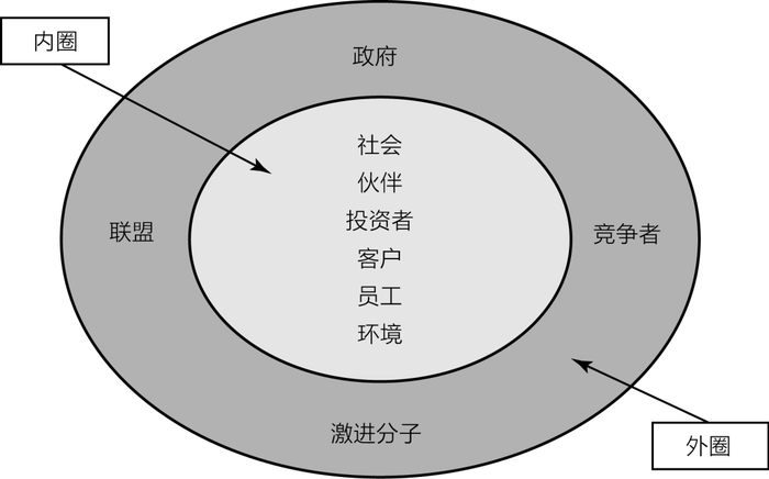 利益相关者分类框架