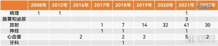 历年FDA批准AI软件医疗器械按时间及应用方向分布（动脉网制图）