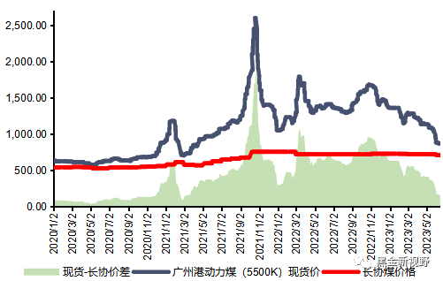 资料来源：煤炭资源网，Wind，信达证券研发中心