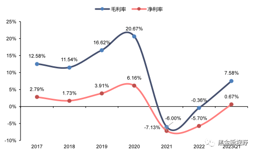 资料来源：Wind，信达证券研发中心（注：2023Q1为单季度同比值）