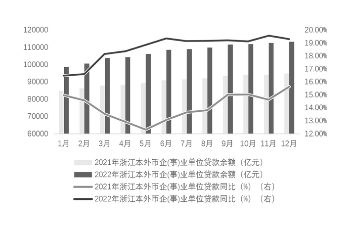 图2：2021-2022年浙江企事业单位贷款增长变化