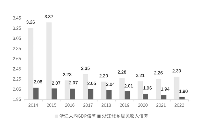 图1：浙江人均GDP、城乡居民收入最高最低倍差