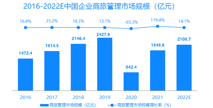 图源：《中国商旅行业发展白皮书2022》