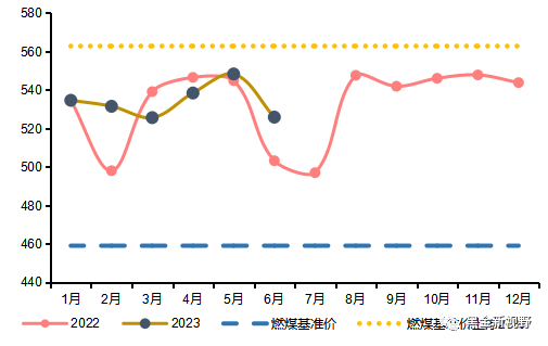 资料来源：广东电力交易中心，信达证券研发中心