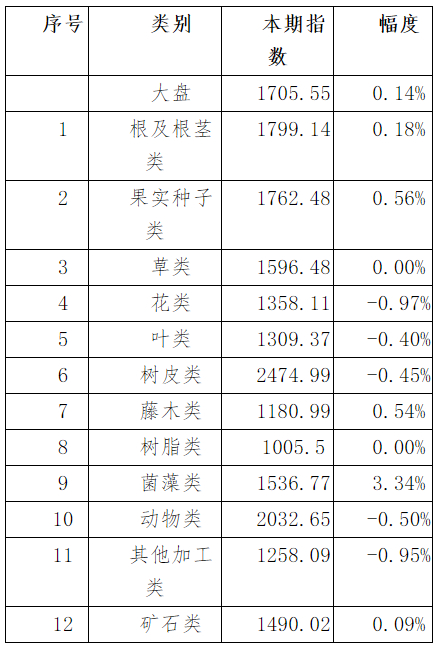表1：本期亳州中药材价格指数变化情况