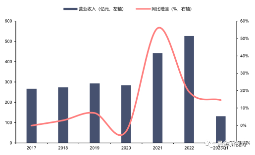 资料来源：Wind，信达证券研发中心（注：2023Q1为单季度同比值）