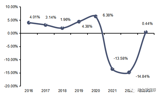 资料来源：Wind，信达证券研发中心（注：2023Q1为单季度同比值）