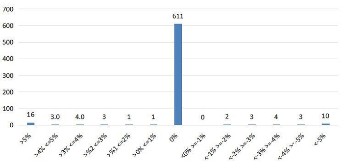 图3：中药材市场价格指数周对比涨跌分布图