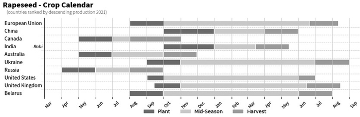 图为全球主要菜籽产区种植周期