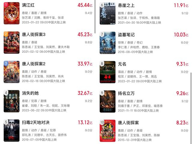 内地影史悬疑片票房榜（图源：猫眼专业版）