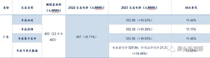 资料来源：北极星售电网，广东电力交易中心，信达证券研发中心整理