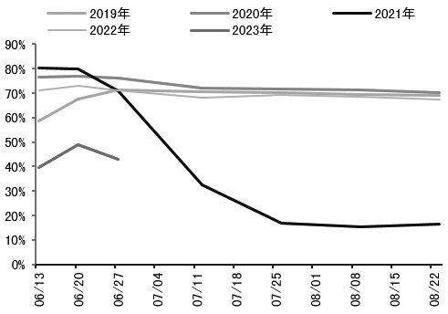 图为加拿大艾伯塔省和萨斯喀彻温省菜籽优良率