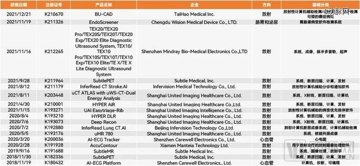 FDA通过的部分中国AI医疗器械（动脉网制图）