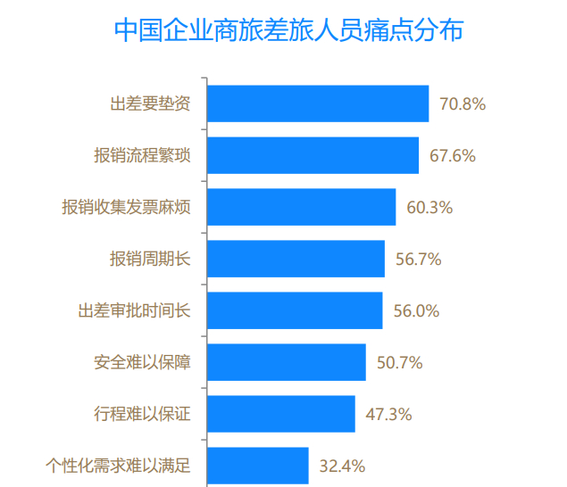 图源：《中国商旅行业发展白皮书2022》