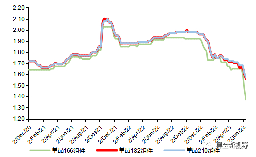 资料来源：PV Info Link，上海有色网，信达证券研发中心