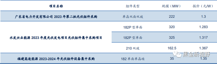 资料来源：广东省公共资源交易平台，中国招标投标公共平台，福建省高速公路集团有限公司，信达证券研发中心整理