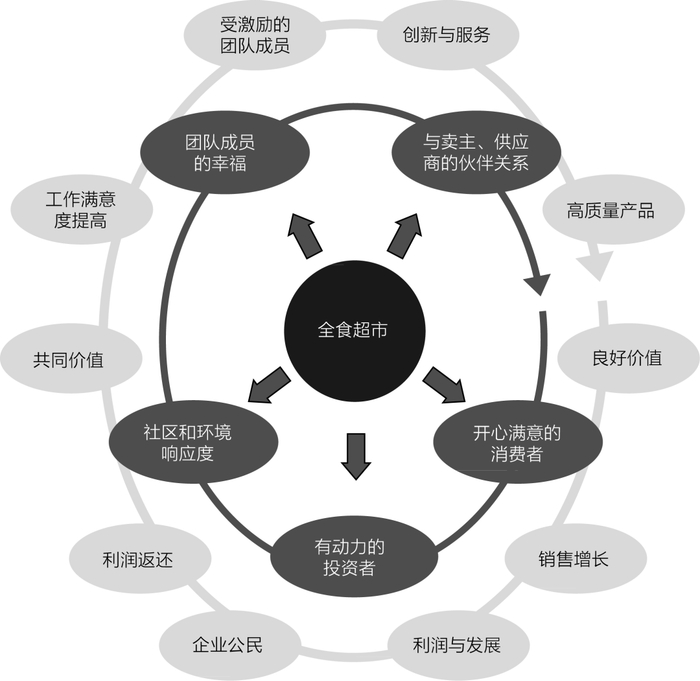 全食超市内部依存的利益相关者方法