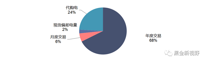 资料来源：广东电力市场2022年年报，北极星售电网，信达证券研发中心