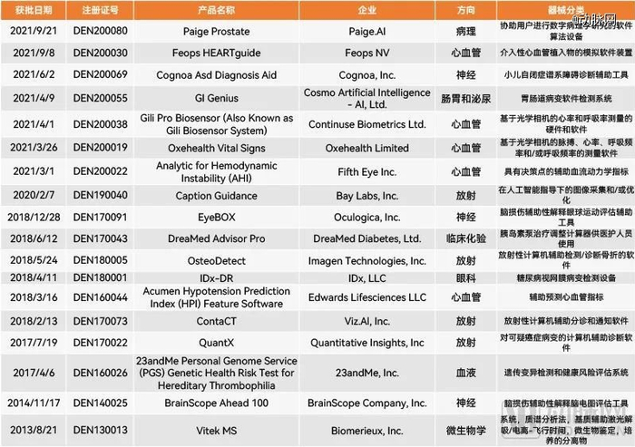 历年FDA以De Novo路径批准的AI医疗器械（动脉网制图）
