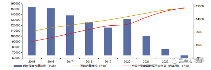 资料来源：Wind，中电联，信达证券研发中心