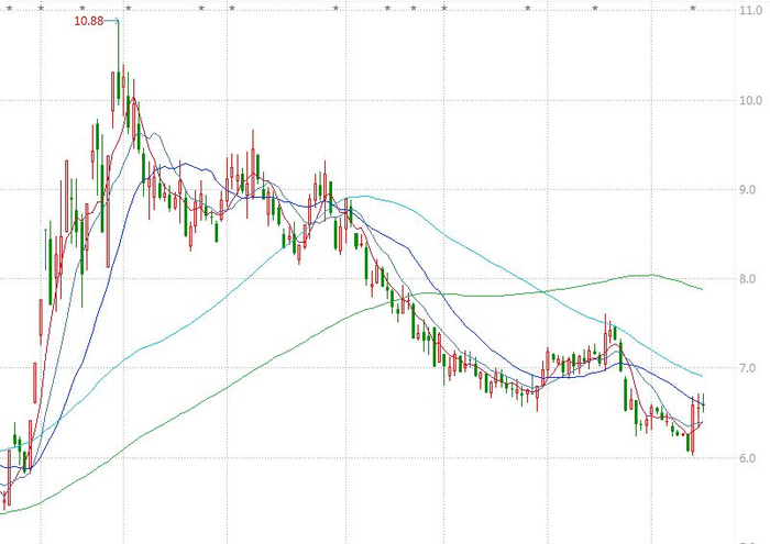 久其软件日K线图 来源：Wind