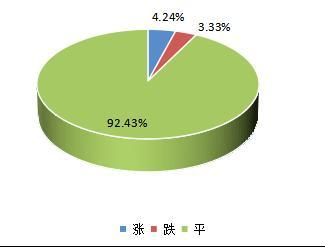 图2：中药材价格指数周对比
