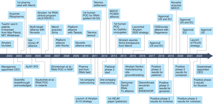 Alnylam公司之里程碑（图片来源：参考资料1）