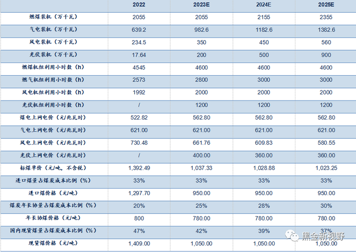 资料来源：信达证券研发中心整理
