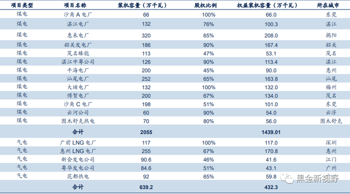 资料来源：广东电力发展有限公司，信达证券研发中心