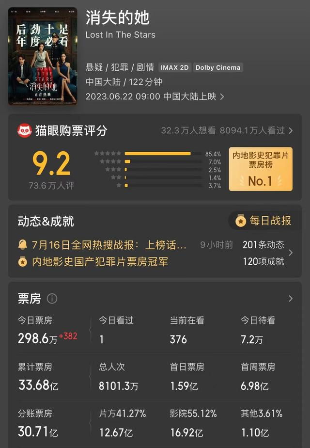 《消失的她》凭借33亿元票房成为内地影史犯罪片票房榜第一名（图源：猫眼专业版）