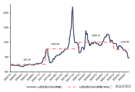 资料来源：煤炭资源网，信达证券研发中心
