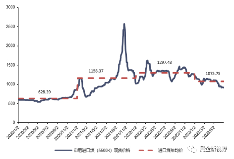 资料来源：煤炭资源网，信达证券研发中心