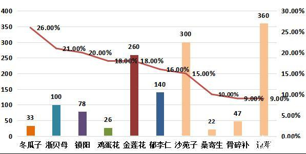 图4：周环比涨幅较大的部分品种