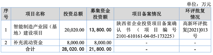 募集资金计划表/招股书