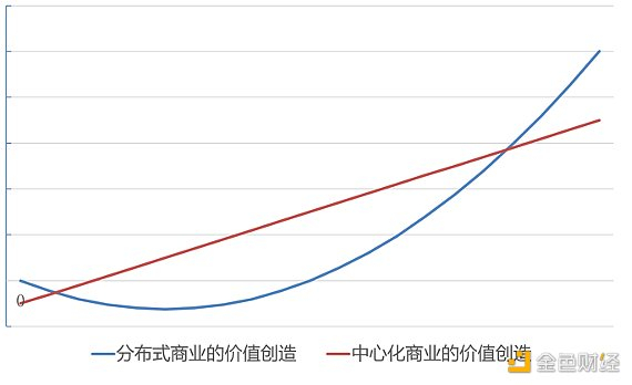 图 4：分布式商业的 J 曲线