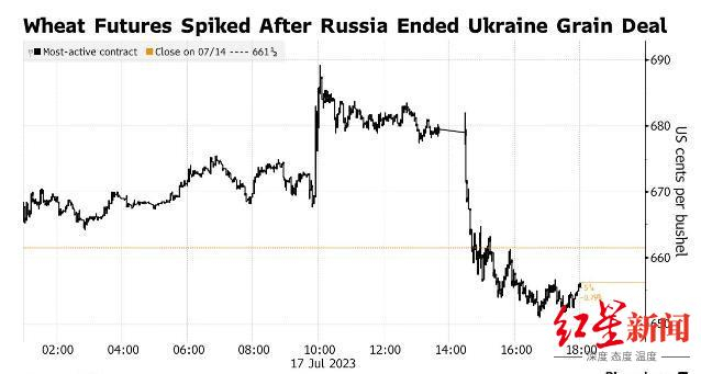 ▲17日，小麦价格一度飙升后回落