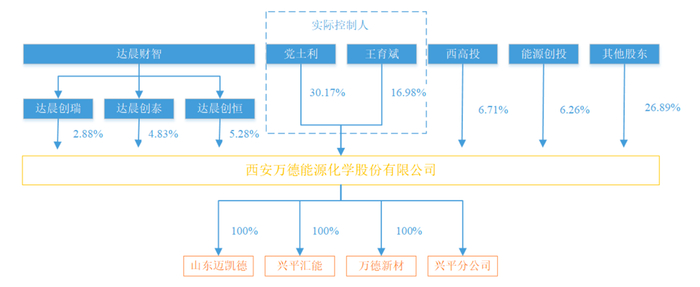 股权结构图/招股书