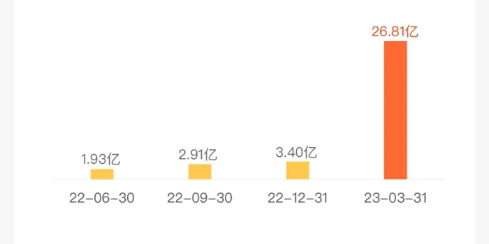 数据来源：基金历年季报，截至2023.3.31
