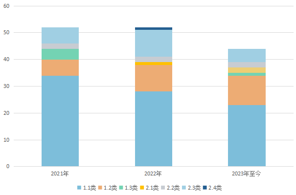注：以受理号计，数据统计截至7月3日来源：米内网MED2.0中国药品审评数据库