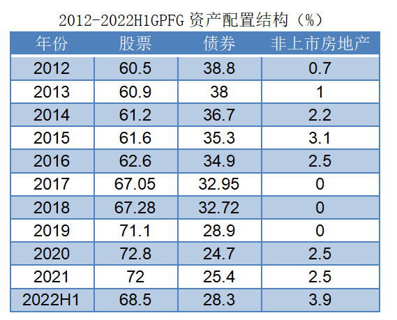 数据来源：NBIM官网