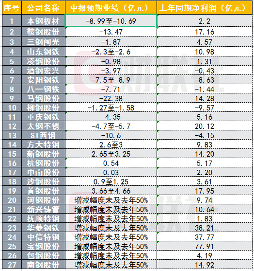 上市钢企2023年上半年业绩预报情况（资料来源：上市公司公告、财联社记者整理）